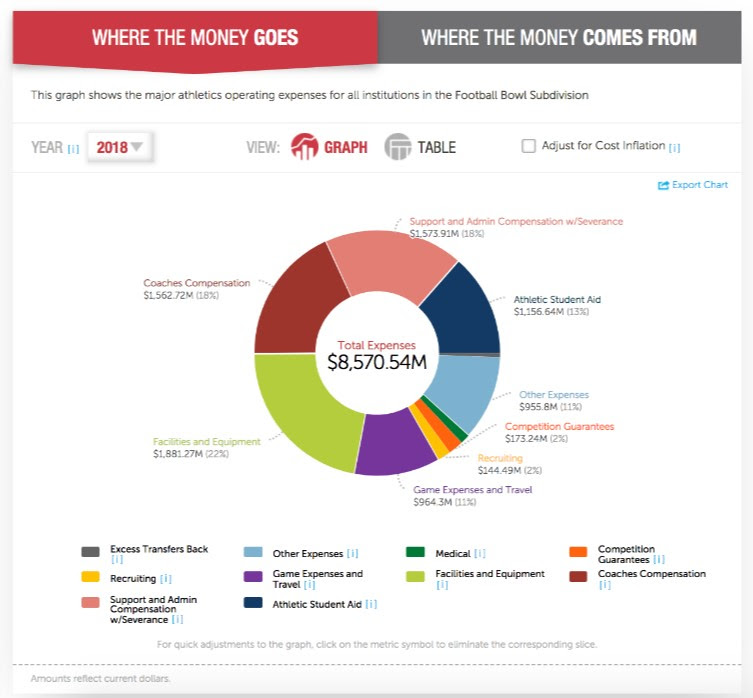 Graph from the College Athletics Financial Information (CAFI) Database